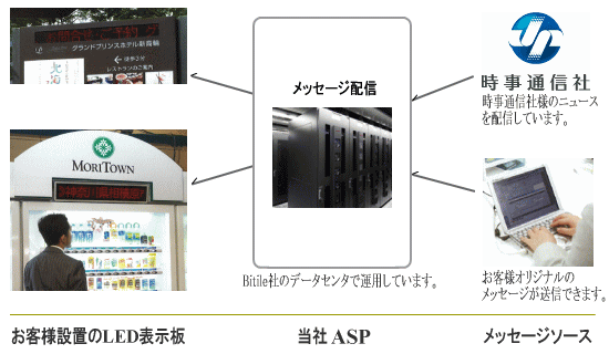 LED電光表示板ニュース配信