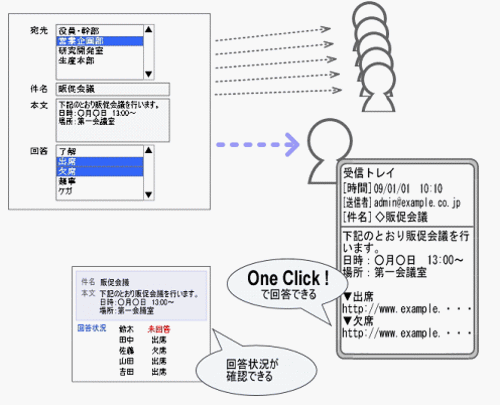 ワンクリックアンサー（回答付メール一斉配信）